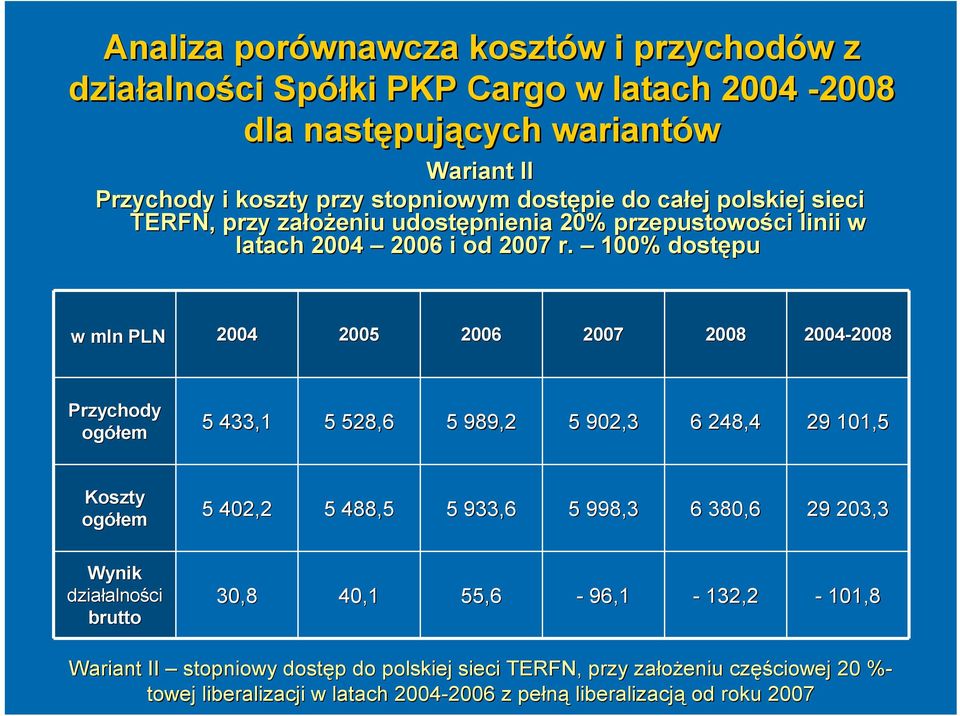 100% dostępu w mln PLN 2004 2005 2006 2007 2008 2004-2008 2008 Przychody ogółem 5 433,1 5 528,6 5 989,2 5 902,3 6 248,4 29 101,5 Koszty ogółem 5 402,2 5 488,5 5 933,6 5 998,3 6 380,6
