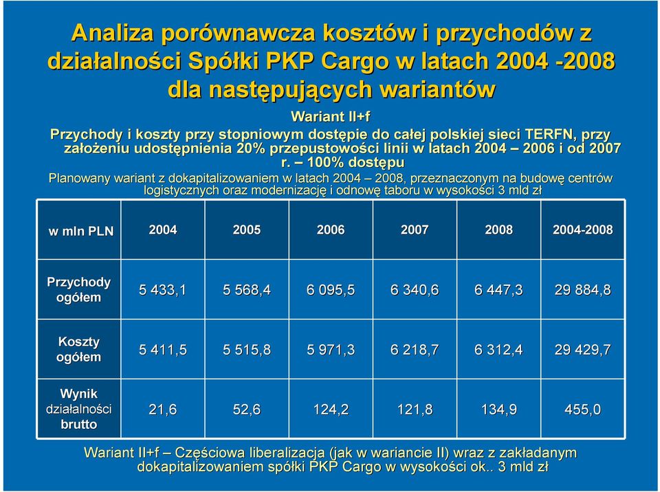 100% dostępu Planowany wariant z dokapitalizowaniem w latach 2004 2008, przeznaczonym na budowę centrów logistycznych oraz modernizację i odnowę taboru w wysokości 3 mld złz w mln PLN 2004 2005 2006