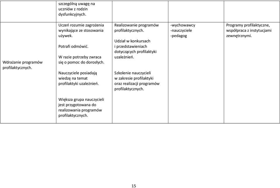 Realizowanie programów profilaktycznych. Udział w konkursach i przedstawieniach dotyczących profilaktyki uzależnień.