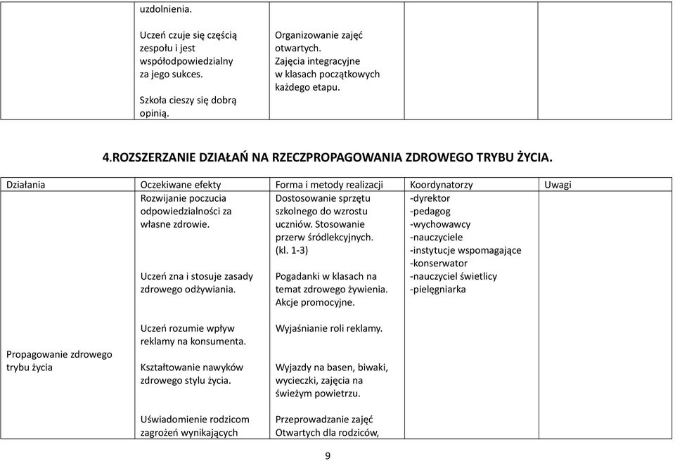 Działania Oczekiwane efekty Forma i metody realizacji Koordynatorzy Uwagi Rozwijanie poczucia odpowiedzialności za własne zdrowie. Uczeń zna i stosuje zasady zdrowego odżywiania.