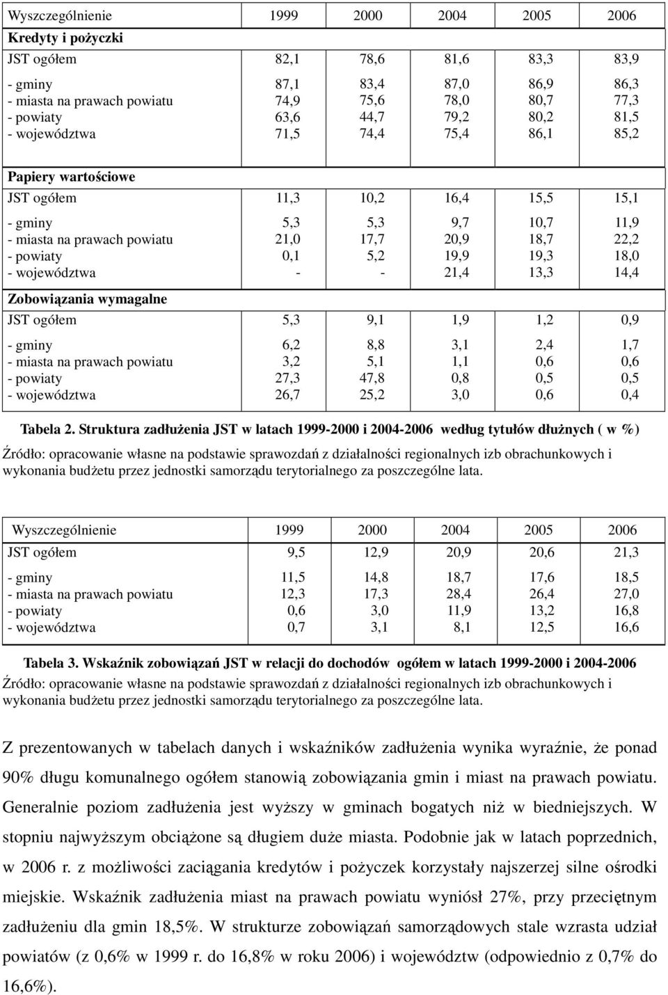 5,2-9,7 20,9 19,9 21,4 10,7 18,7 19,3 13,3 11,9 22,2 18,0 14,4 Zobowiązania wymagalne JST ogółem 5,3 9,1 1,9 1,2 0,9 - gminy - miasta na prawach powiatu - powiaty - województwa 6,2 3,2 27,3 26,7 8,8