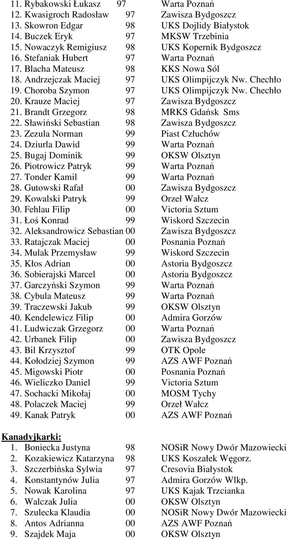 Choroba Szymon 97 UKS Olimpijczyk Nw. Chechło 20. Krauze Maciej 97 Zawisza Bydgoszcz 21. Brandt Grzegorz 98 MRKS Gdańsk Sms 22. Sławiński Sebastian 98 Zawisza Bydgoszcz 23.