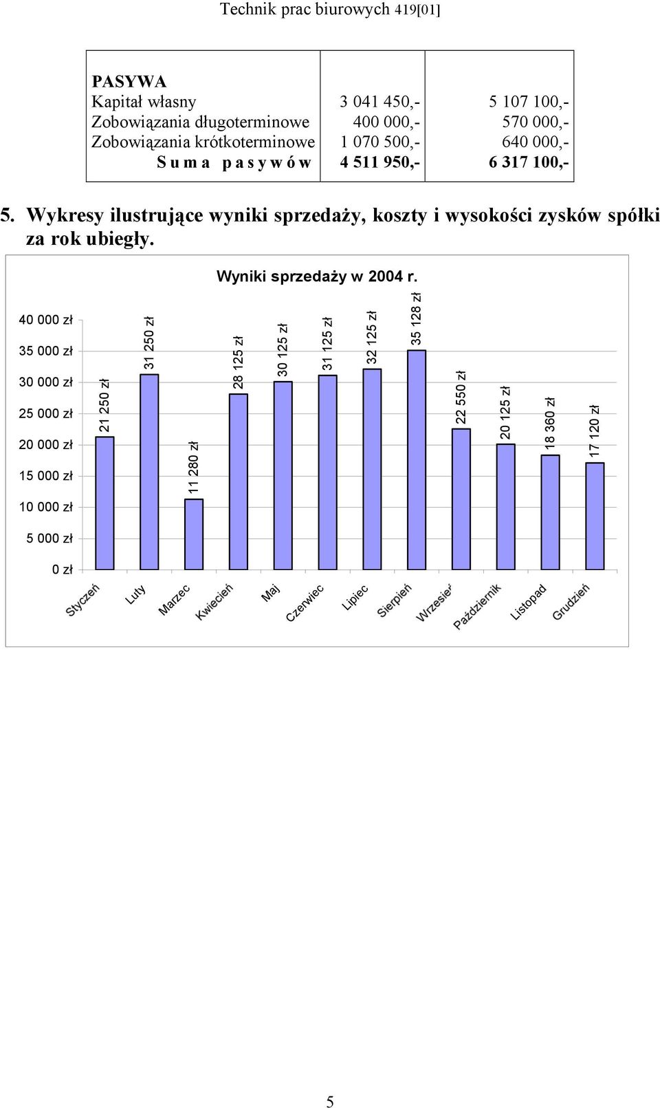 Wykresy ilustrujące wyniki sprzedaży, koszty i wysokości zysków spółki za rok ubiegły. Wyniki sprzedaży w 2004 r.