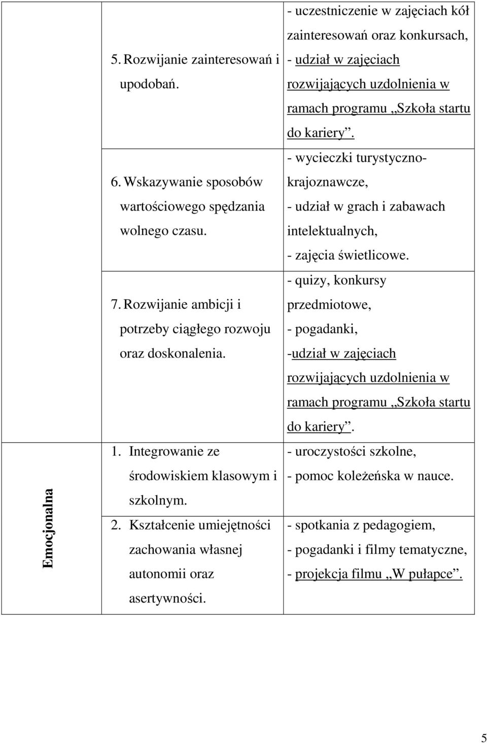 - uczestniczenie w zajęciach kół zainteresowań oraz konkursach, - udział w zajęciach rozwijających uzdolnienia w ramach programu Szkoła startu do kariery.