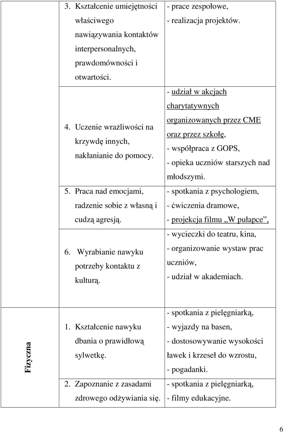 - udział w akcjach charytatywnych organizowanych przez CME oraz przez szkołę, - współpraca z GOPS, - opieka uczniów starszych nad młodszymi.