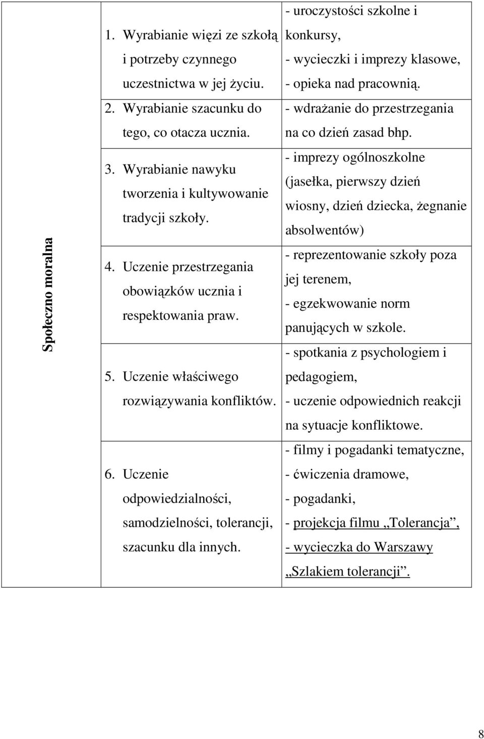 Uczenie odpowiedzialności, samodzielności, tolerancji, szacunku dla innych. - uroczystości szkolne i konkursy, - wycieczki i imprezy klasowe, - opieka nad pracownią.