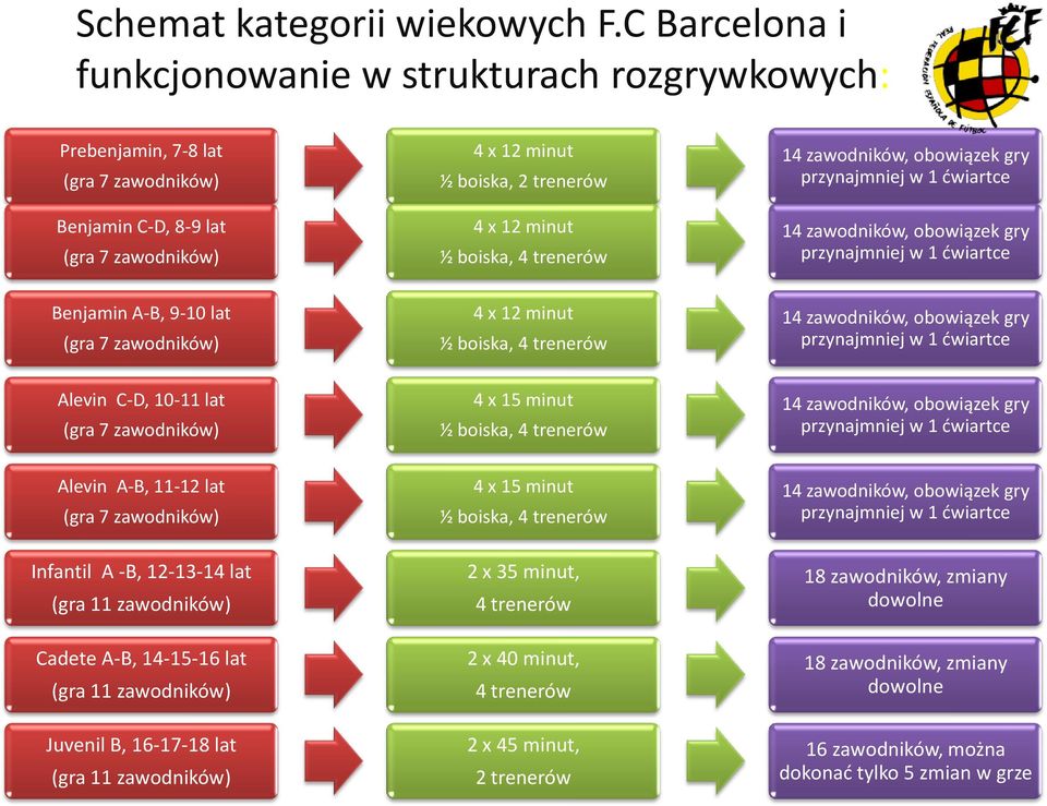 C-D, 8-9 lat (gra 7 zawodników) 4 x 12 minut ½ boiska, 4 trenerów 14 zawodników, obowiązek gry przynajmniej w 1 ćwiartce Benjamin A-B, 9-10 lat (gra 7 zawodników) 4 x 12 minut ½ boiska, 4 trenerów 14