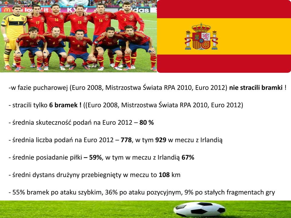 na Euro 2012 778, w tym 929 w meczu z Irlandią - średnie posiadanie piłki 59%, w tym w meczu z Irlandią 67% - średni