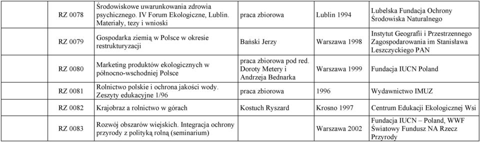 Zeszyty edukacyjne 1/96 praca zbiorowa Lublin 1994 Bański Jerzy Warszawa 1998 Doroty Metery i Andrzeja Bednarka Warszawa 1999 Lubelska Fundacja Ochrony Środowiska Naturalnego Instytut Geografii i