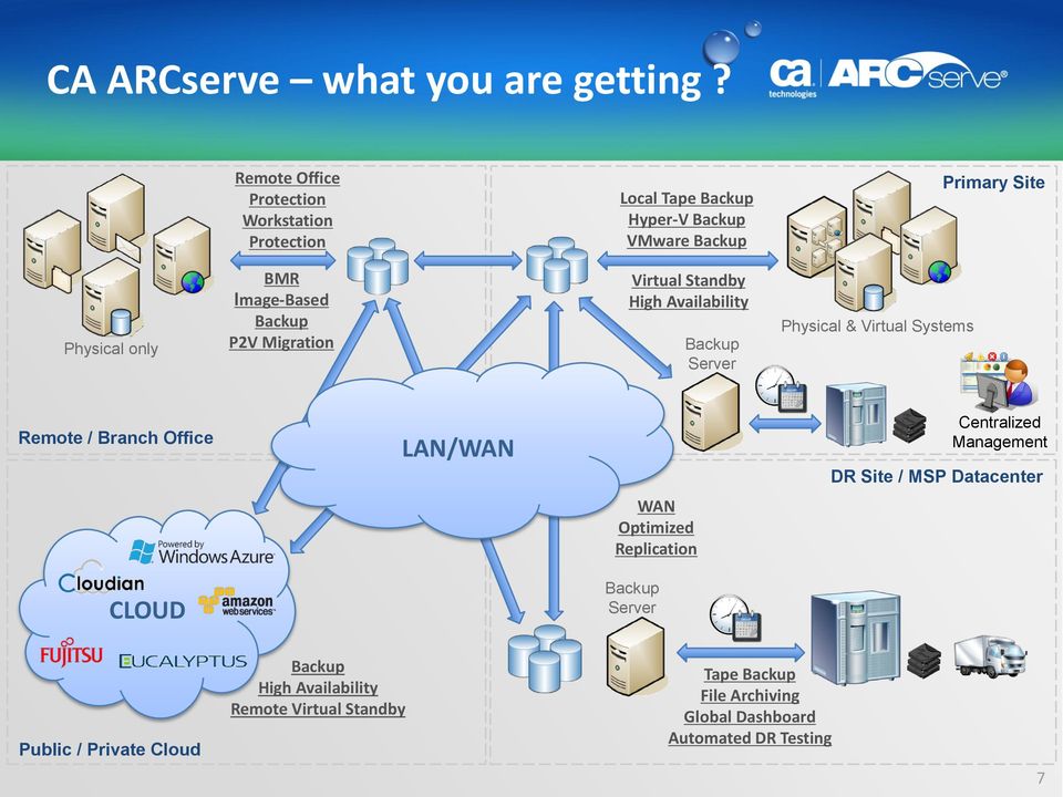 Image-Based Backup P2V Migration Virtual Standby High Availability Backup Server Physical & Virtual Systems Remote / Branch Office