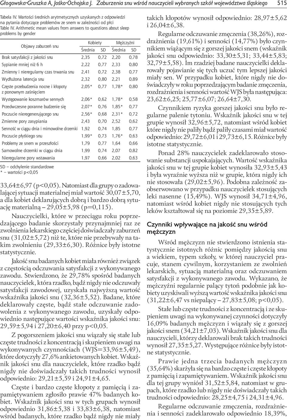 Arithmetic mean values from answers to questions about sleep problems by gender Objawy zaburzeń snu Kobiety Mężczyźni Średnia SD Średnia SD Brak satysfakcji z jakości snu 2,35 0,72 2,20 0,78 Sypianie