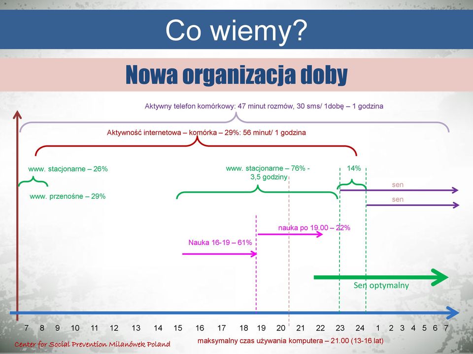 komórka 29%: 56 minut/ 1 godzina www. stacjonarne 26% www. stacjonarne 76% - 3,5 godziny 14% sen www.