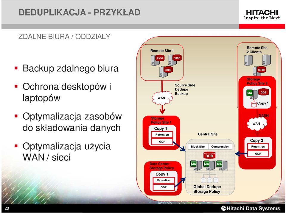 Data Center Storage Policy Copy 1 Retention GDP SSDB Source Side Dedupe Backup Block Size MA Central Site DDB MA Compression