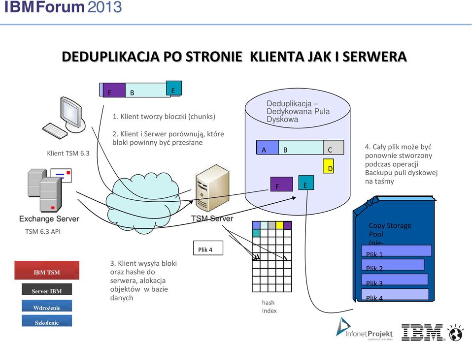 Klient i Serwer porównują, które bloki powinny być przesłane File A 1 B C F E D 4.