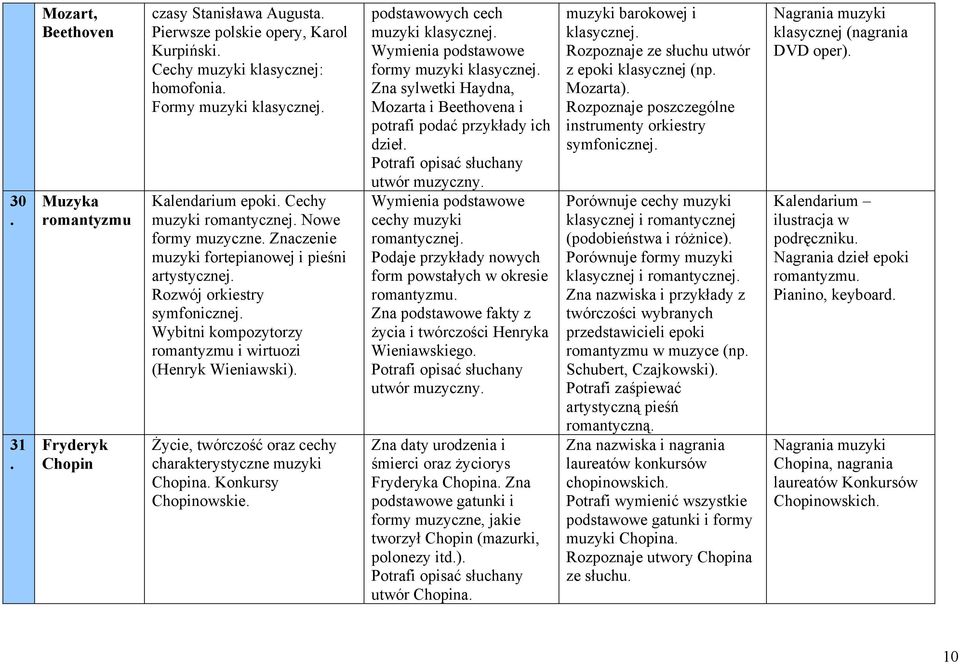 twórczość oraz cechy charakterystyczne muzyki Chopina Konkursy Chopinowskie podstawowych cech muzyki klasycznej Wymienia podstawowe formy muzyki klasycznej Zna sylwetki Haydna, Mozarta i Beethovena i