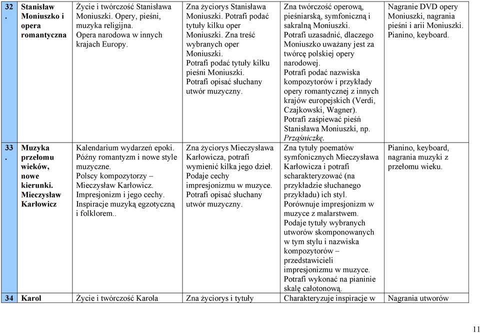 życiorys Stanisława Moniuszki Potrafi podać tytuły kilku oper Moniuszki Zna treść wybranych oper Moniuszki Potrafi podać tytuły kilku pieśni Moniuszki utwór muzyczny Zna życiorys Mieczysława