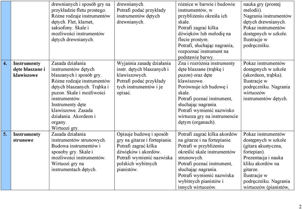 dęte klawiszowe Zasada działania Akordeon i organy Wirtuozi gry Zasada działania instrumentów strunowych Budowa instrumentów i sposoby gry Skale i możliwości instrumentów Wirtuozi gry na