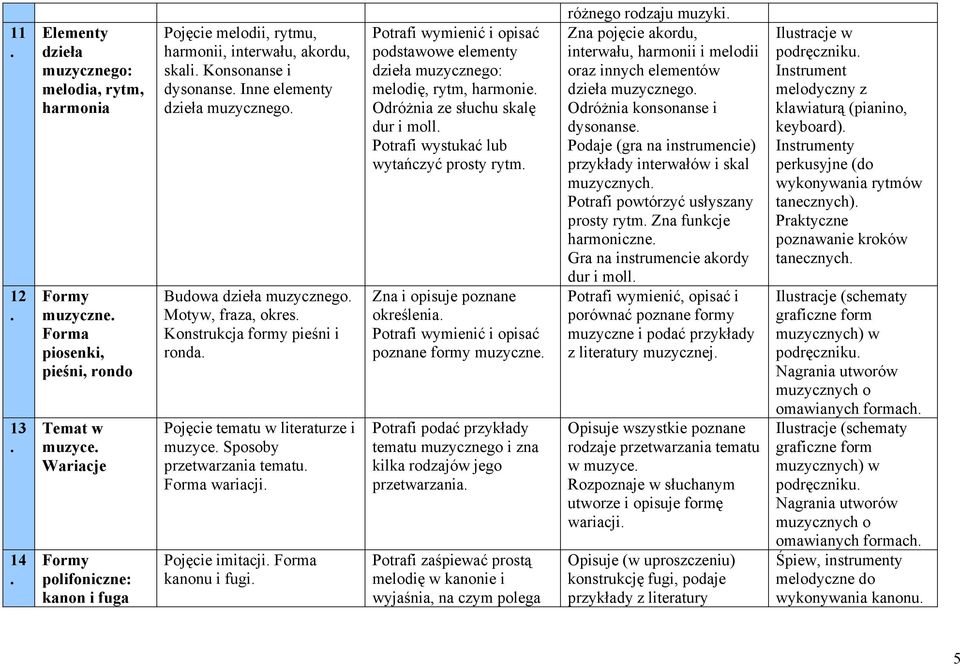 Sposoby przetwarzania tematu Forma wariacji Pojęcie imitacji Forma kanonu i fugi Potrafi wymienić i opisać podstawowe elementy dzieła muzycznego: melodię, rytm, harmonie Odróżnia ze słuchu skalę dur