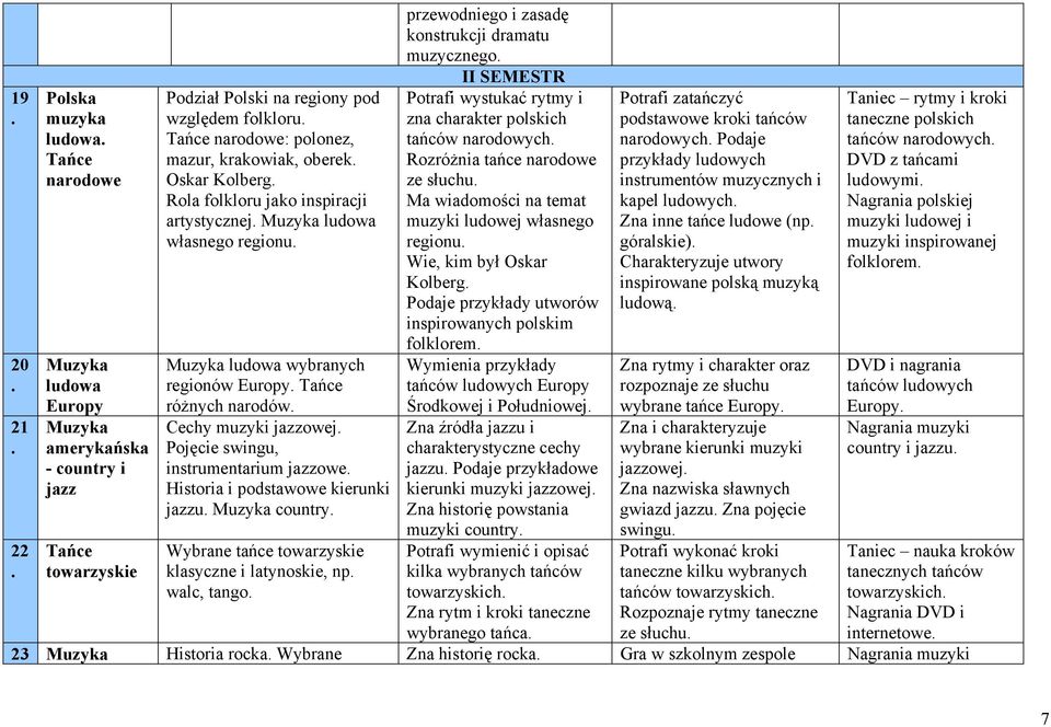 jazzowe Historia i podstawowe kierunki jazzu country Wybrane tańce towarzyskie klasyczne i latynoskie, np walc, tango przewodniego i zasadę konstrukcji dramatu muzycznego II SEMESTR Potrafi wystukać