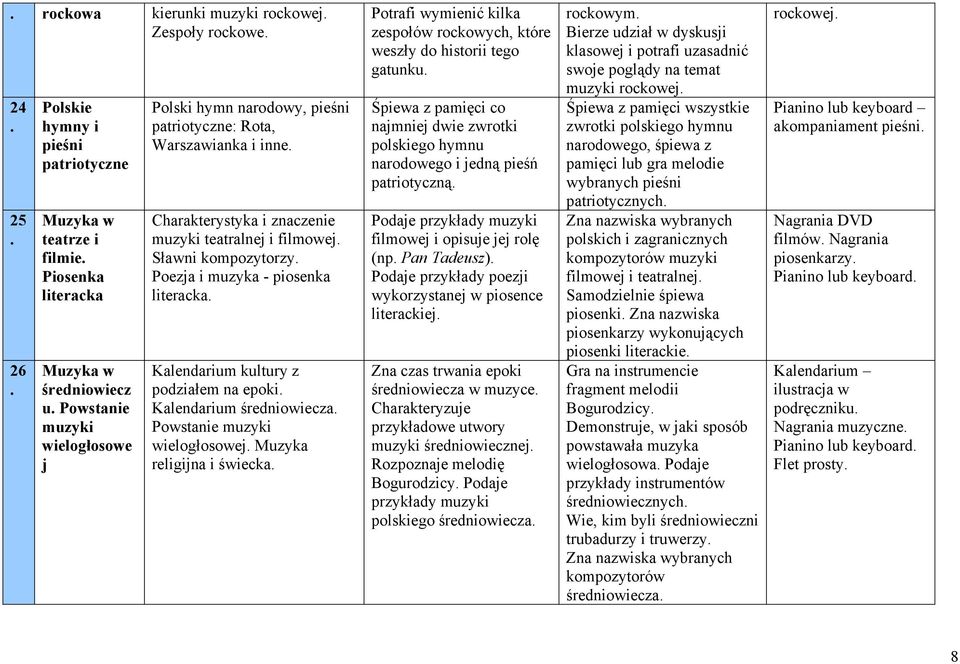 podziałem na epoki Kalendarium średniowiecza Powstanie muzyki wielogłosowej religijna i świecka Potrafi wymienić kilka zespołów rockowych, które weszły do historii tego gatunku Śpiewa z pamięci co