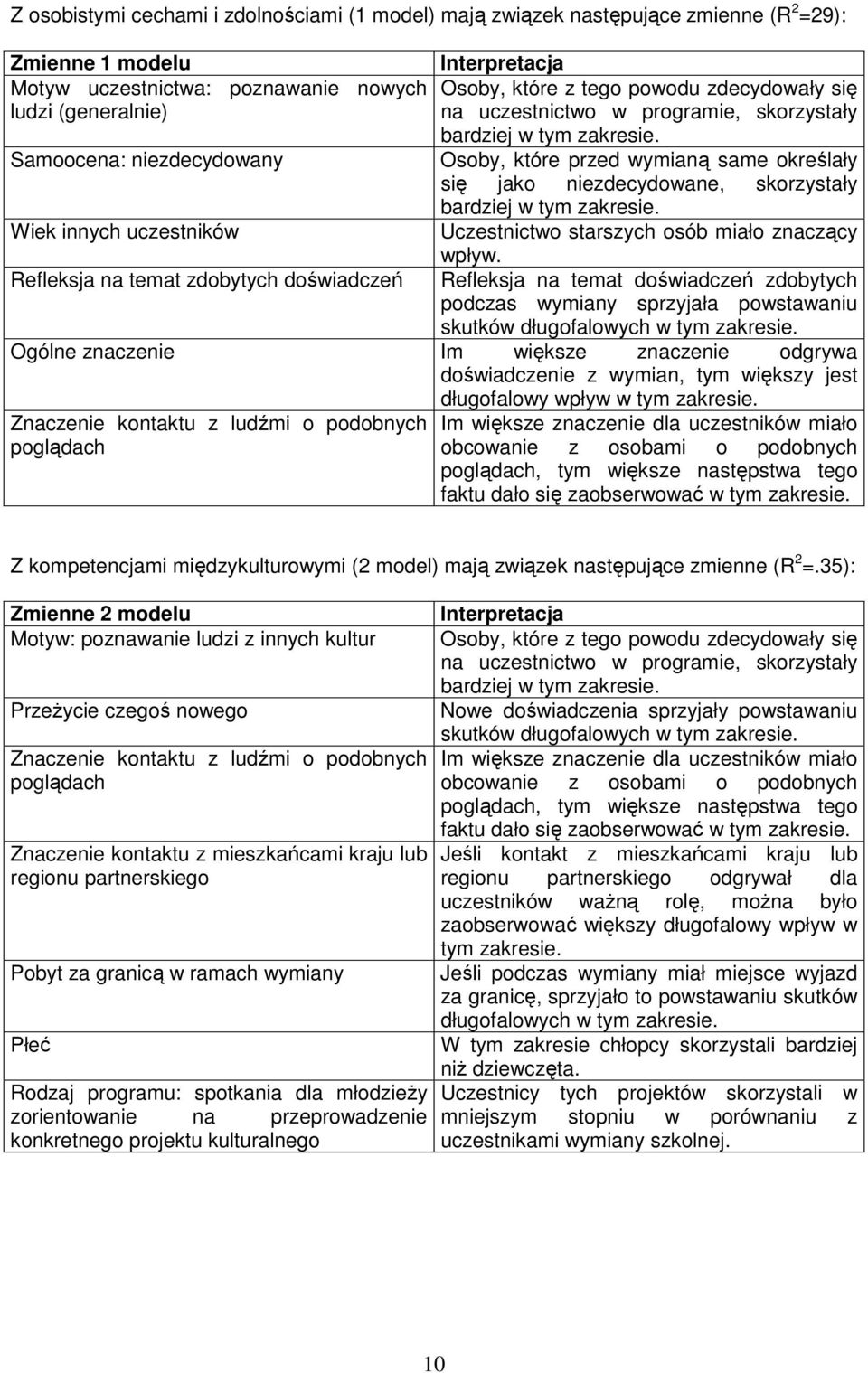 Osoby, które przed wymian same okrelały si jako niezdecydowane, skorzystały bardziej w tym zakresie. Uczestnictwo starszych osób miało znaczcy wpływ.