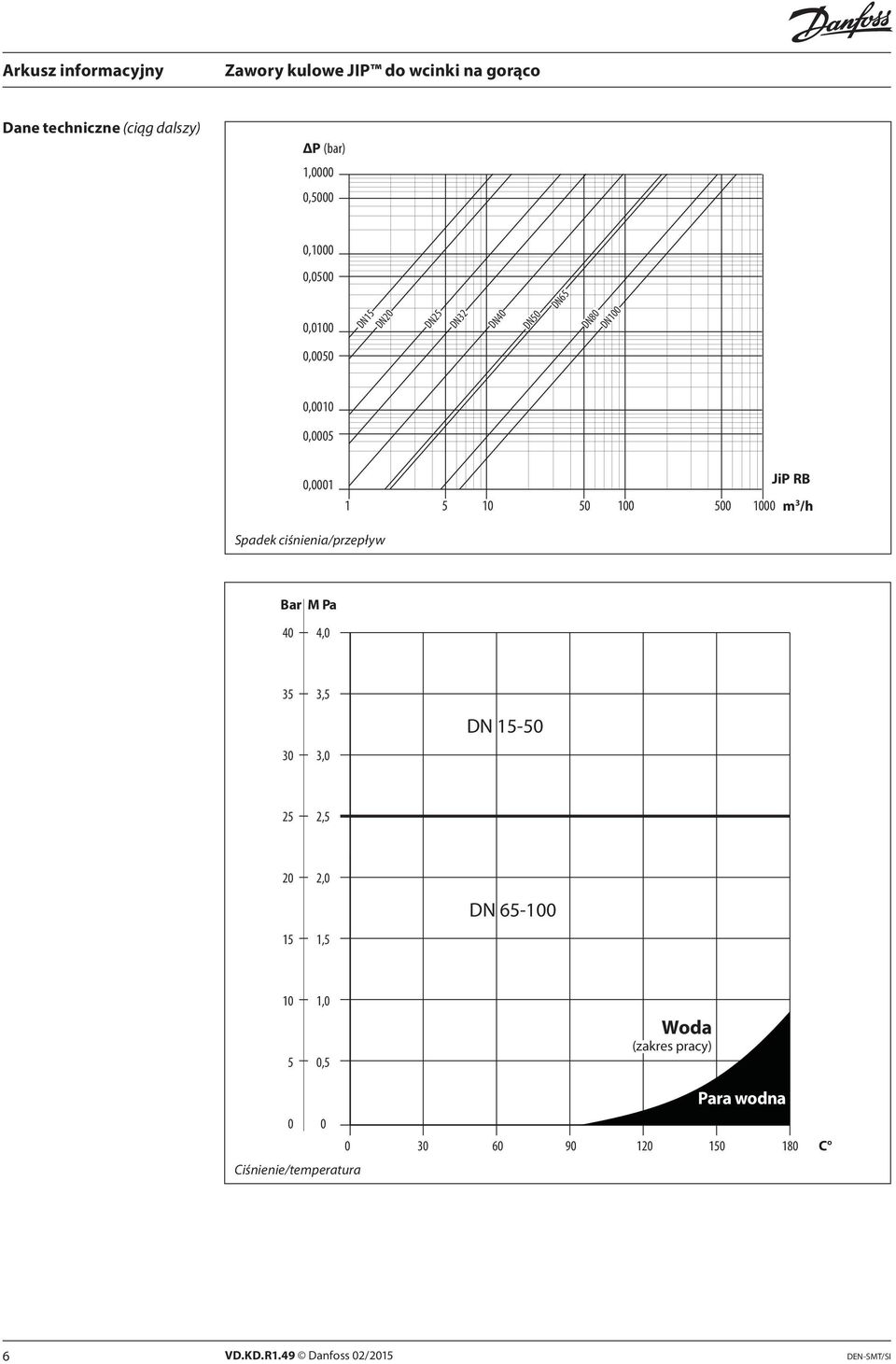 ciśnienia/przepływ Bar M Pa 40 4,0 35 3,5 30 3,0 DN 15-50 25 2,5 20 2,0 15 1,5 DN 65-100 10 1,0 5 0,5
