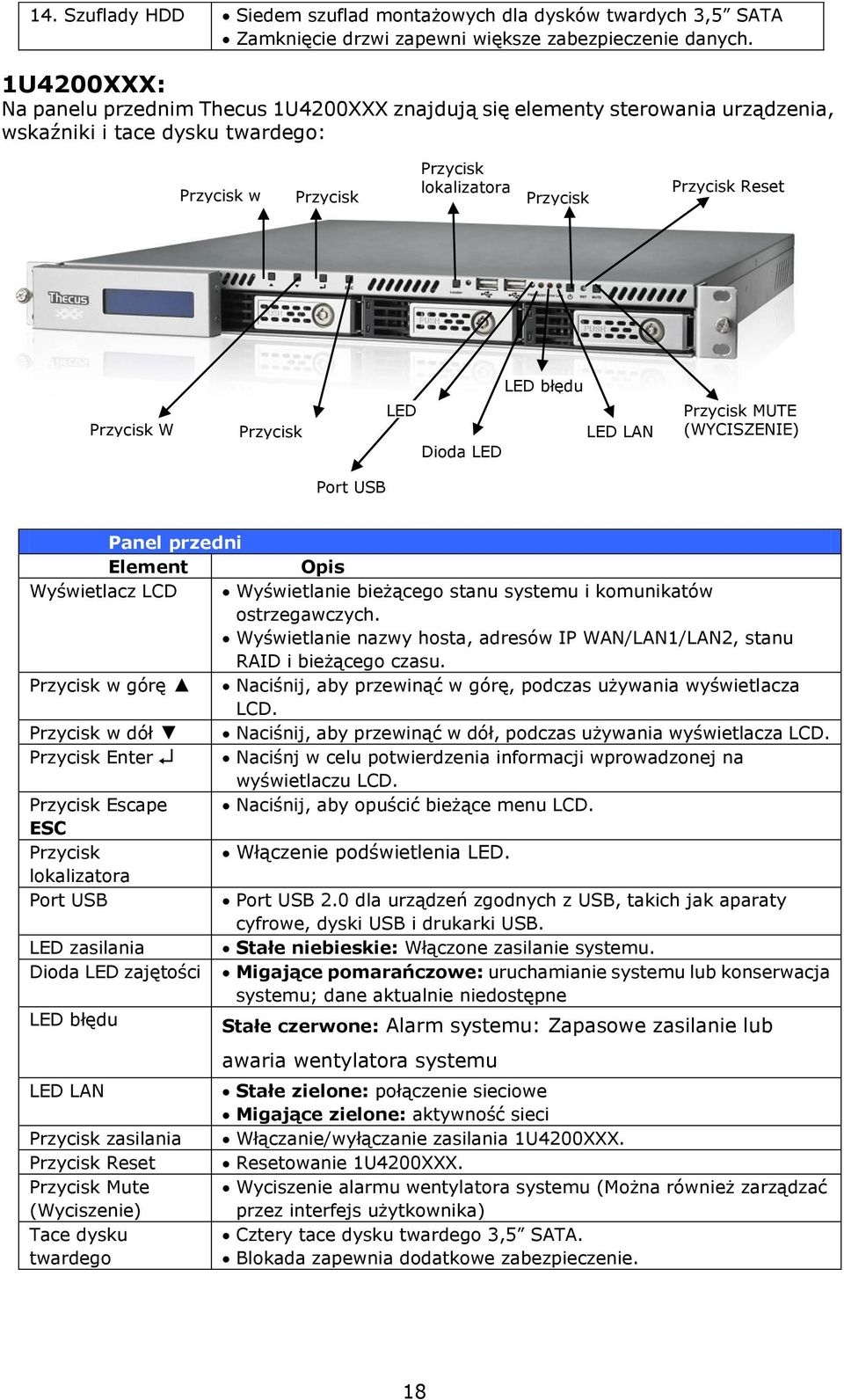 Przycisk Reset LED błędu Przycisk W dół Przycisk Escape LED zasilania Dioda LED zajętości Port USB LED LAN Przycisk MUTE (WYCISZENIE) Panel przedni Element Opis Wyświetlacz LCD Wyświetlanie bieżącego