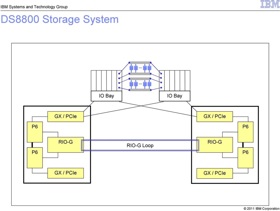 PCIe P6 P6 P6 RIO-G RIO-G