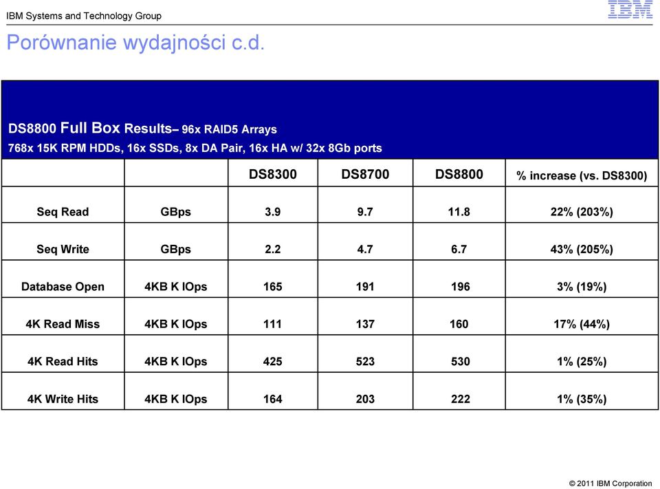 DS8800 Full Box Results 96x RAID5 Arrays 768x 15K RPM HDDs, 16x SSDs, 8x DA Pair, 16x HA w/ 32x 8Gb ports