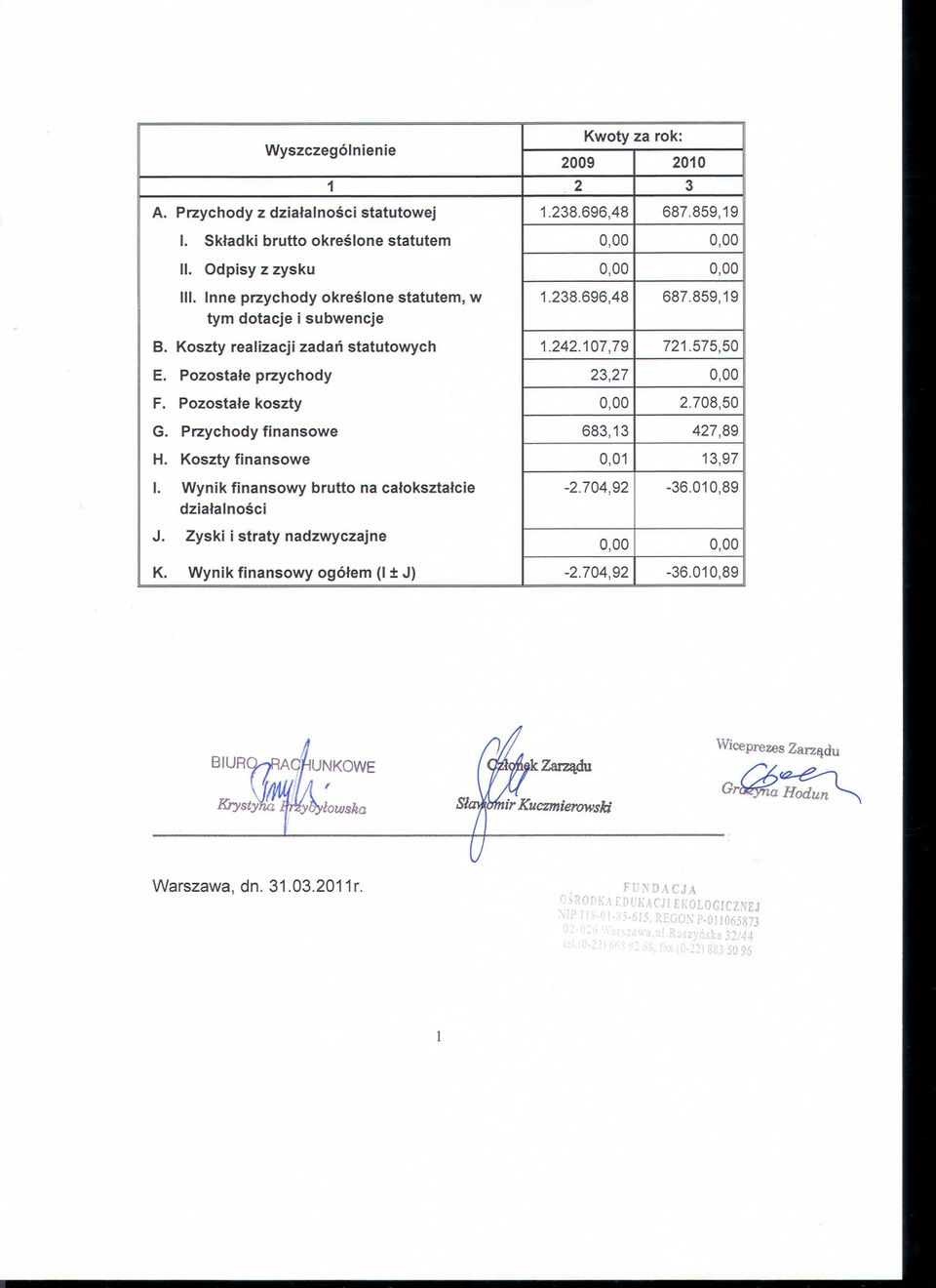 Pozostale koszty 0,00 2.708,50 G. Przychody finansowe 683,13 427,89 H. Koszty finansowe 0,01 13,97 I. Wynikfinansowy brutto na caloksztalcie -2.704,92-36.010,89 dzialalnosci J.