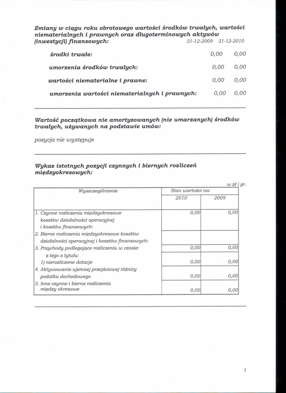 pozycja nie wystepuje Wykaz istotnych pozycji czynnych i biernych rozliczen miedzyokresowych: Wyszczególnienie Stan wartosci na: 2010 2009 wzligr. 1.