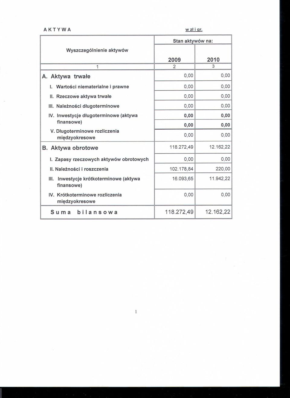 Dlugoterminowe rozliczenia miedzyokresowe B. Aktywa obrotowe 118.272,49 12.162,22 I. Zapasy rzeczowych aktywów obrotowych II.