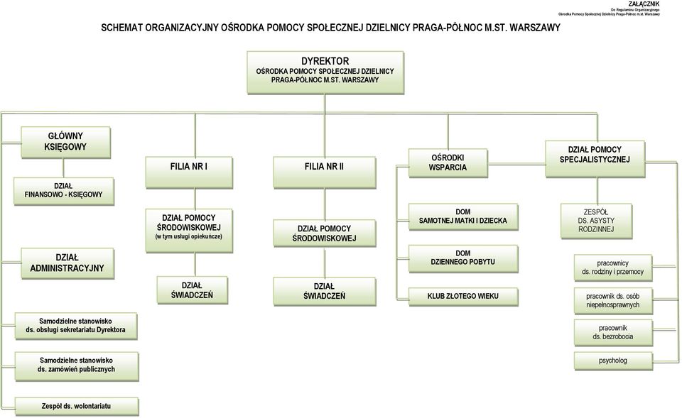 WARSZAWY GŁÓWNY KSIĘGOWY FILIA NR I FILIA NR II OŚRODKI WSPARCIA DZIAŁ POMOCY SPECJALISTYCZNEJ DZIAŁ FINANSOWO - KSIĘGOWY DZIAŁ POMOCY ŚRODOWISKOWEJ (w tym usługi opiekuńcze) DZIAŁ POMOCY