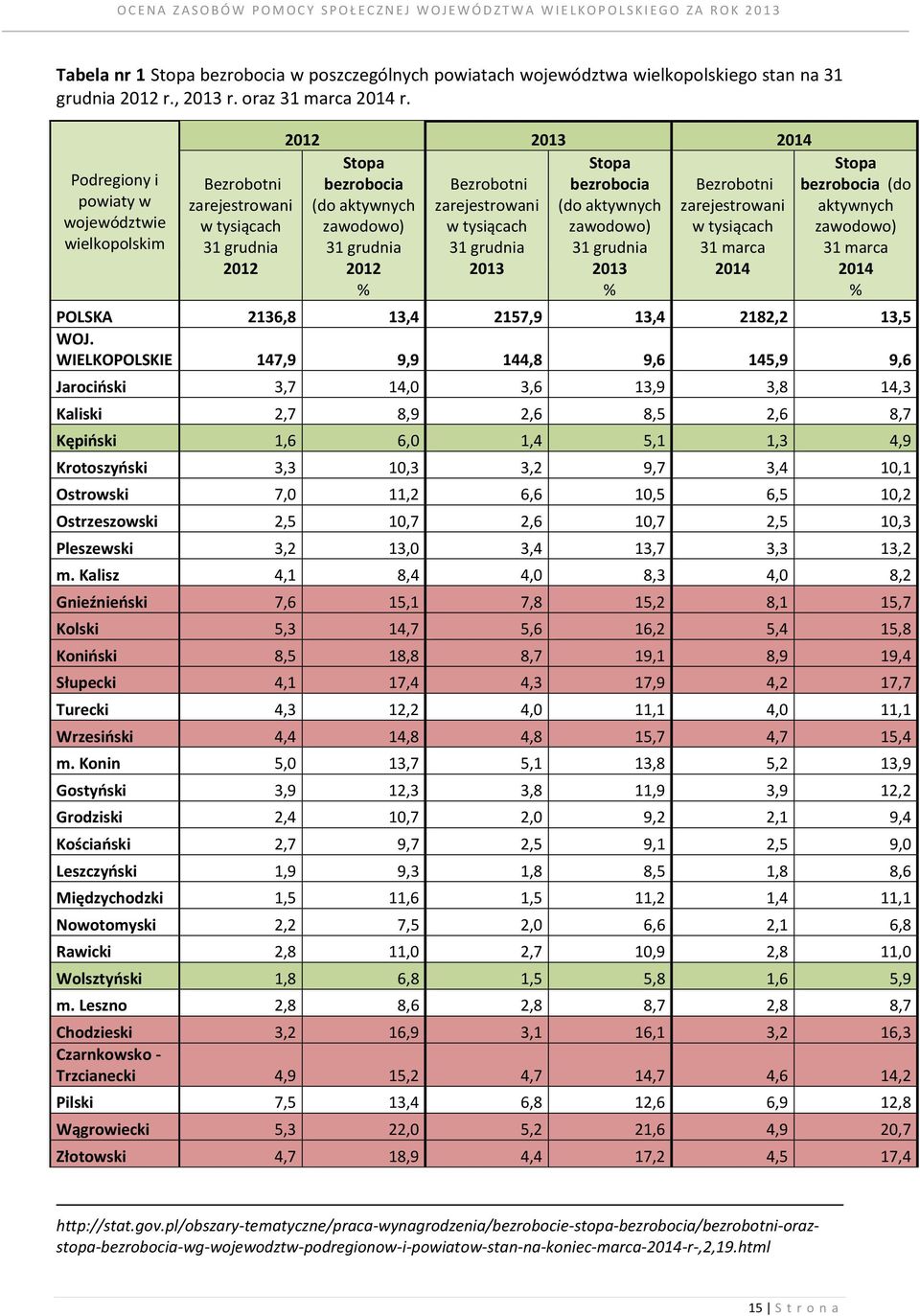 zarejestrowani (do aktywnych zarejestrowani zawodowo) w tysiącach zawodowo) w tysiącach 31 grudnia 31 grudnia 31 grudnia 31 marca 2012 2013 2013 2014 % % Stopa bezrobocia (do aktywnych zawodowo) 31