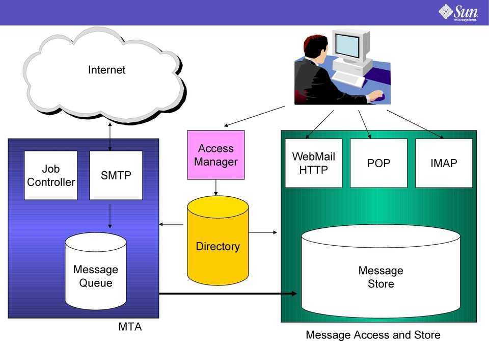 IMAP Directory Message Queue