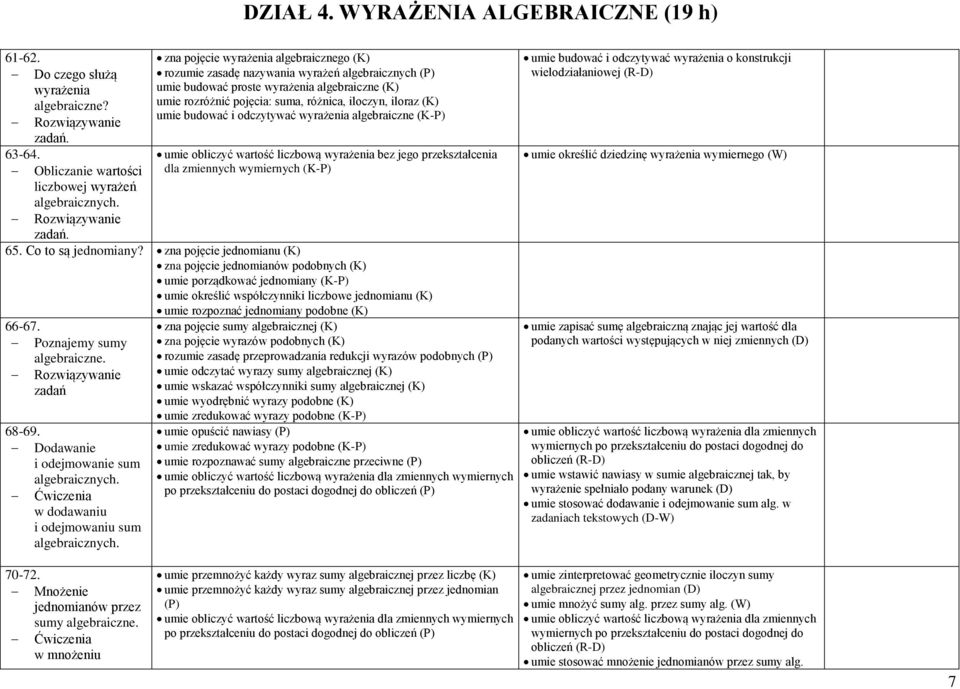 umie rozróżnić pojęcia: suma, różnica, iloczyn, iloraz (K) umie budować i odczytywać wyrażenia algebraiczne (K-P) zadań. 63-64.