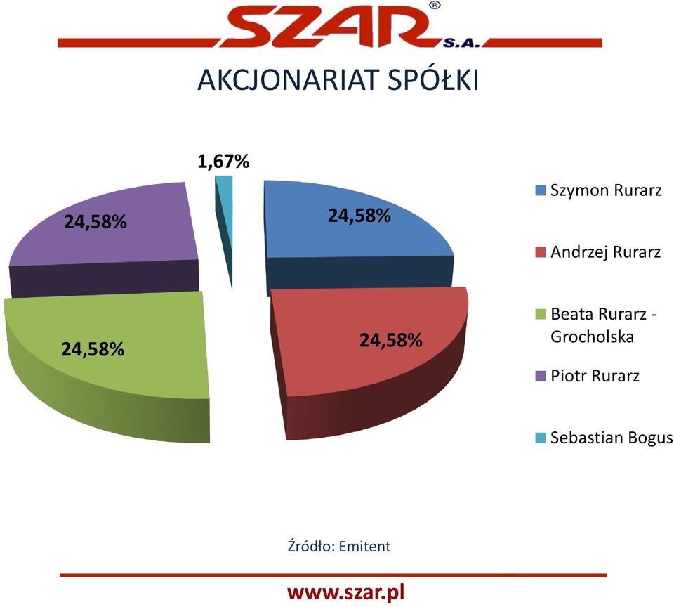 24,58% 24,58% Beata Rurarz -