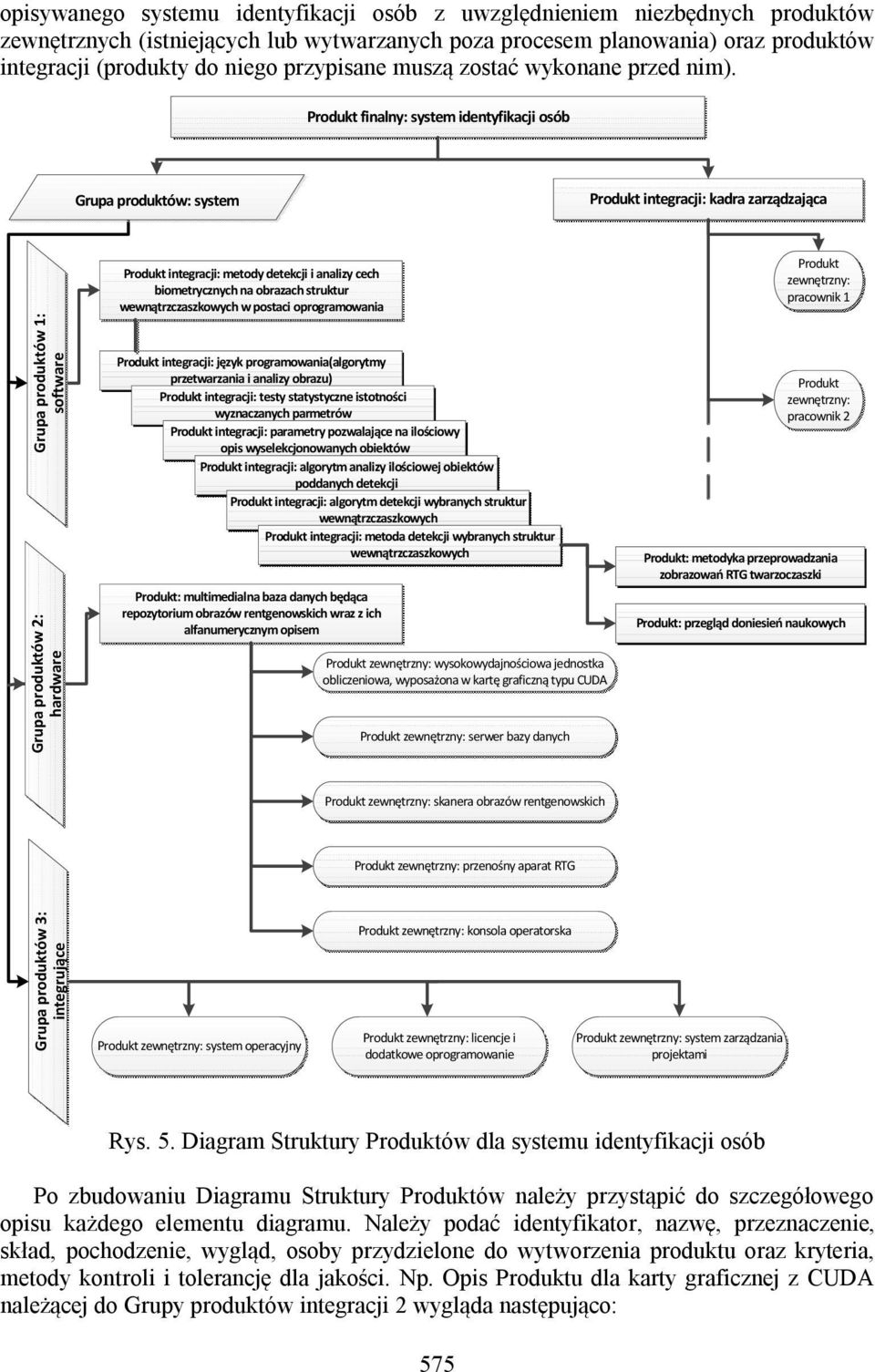 Produkt finalny: system identyfikacji osób Grupa produktów: system Produkt integracji: kadra zarządzająca Grupa produktów 1: software Grupa produktów 2: hardware Produkt integracji: metody detekcji i