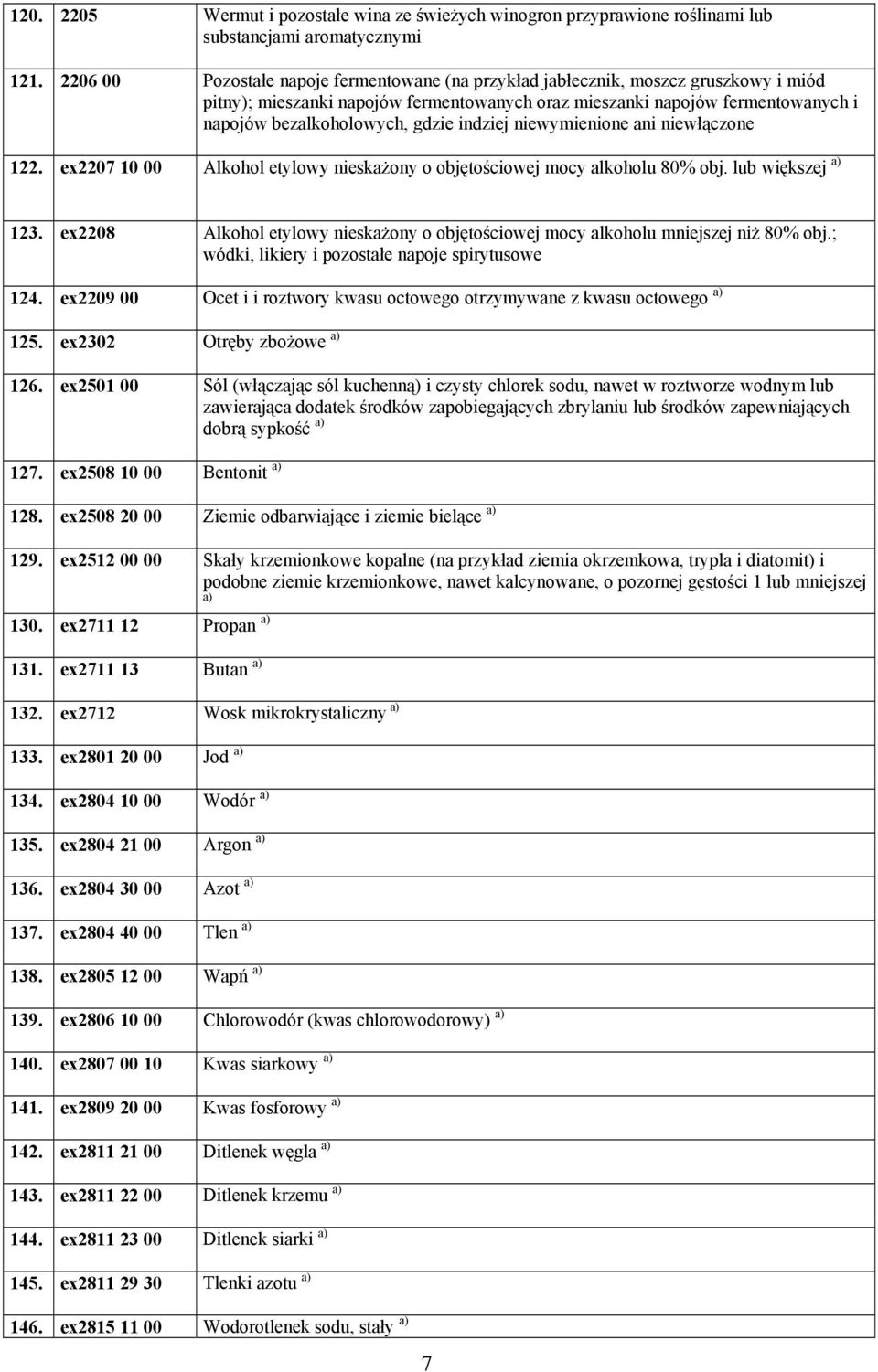indziej niewymienione ani niewłączone 122. ex2207 10 00 Alkohol etylowy nieskażony o objętościowej mocy alkoholu 80% obj. lub większej a) 123.