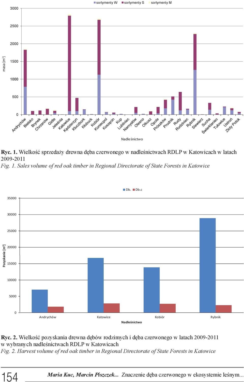 Db.c 35 3 25 anie [m 3 ] Pozyska 2 15 1 5 Andrychów Katowice Kobiór Rybnik Ryc. 2. Wielkość pozyskania drewna dębów rodzimych i dęba czerwonego w latach 29-211 w wybranych nadleśnictwach RDLP w Katowicach Fig.