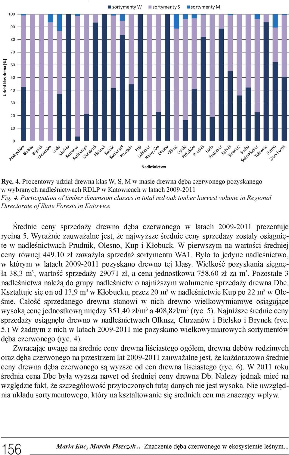 Procentowy udział drewna klas W, S, M w masie drewna dęba czerwonego pozyskanego w wybranych nadleśnictwach RDLP w Katowicach w latach 29-211 Fig. 4.