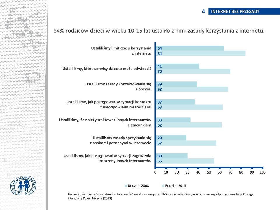sytuacji kontaktu z nieodpowiednimi treściami 37 63 Ustaliliśmy, że należy traktować innych internautów z szacunkiem 33 62 Ustaliliśmy zasady spotykania się z osobami poznanymi w internecie 29