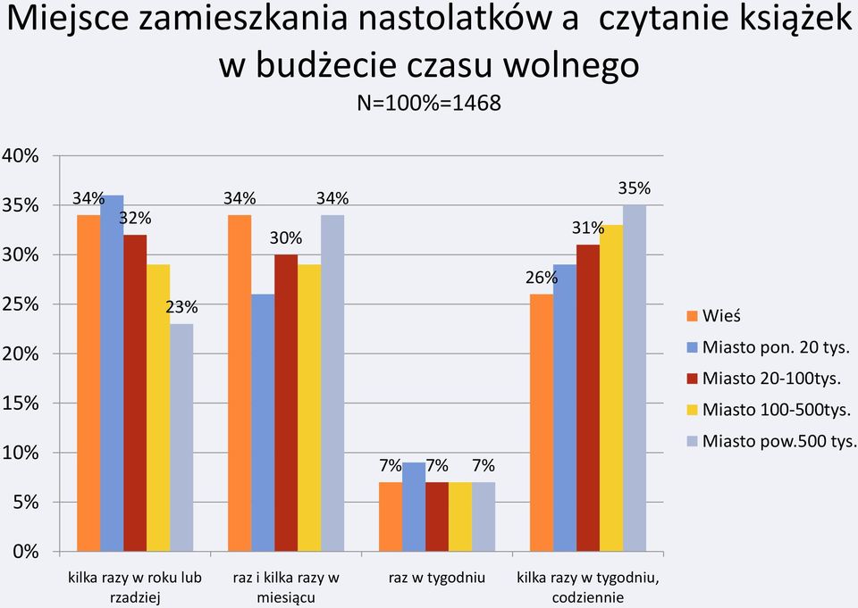 Miasto 20-100tys. Miasto 100-500tys. 10% 7% 7% 7% Miasto pow.500 tys.