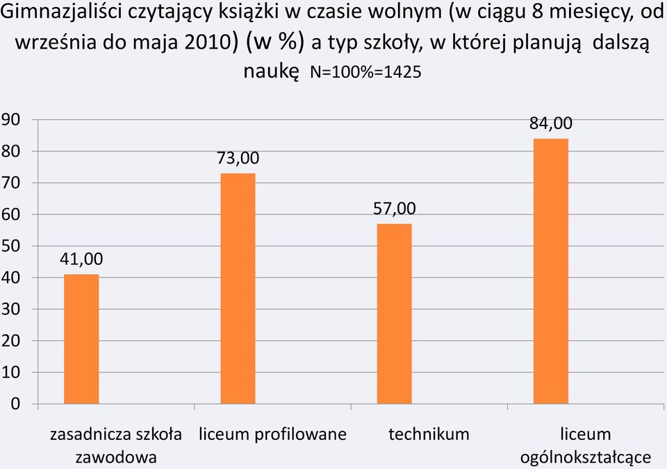 N=100%=1425 90 80 70 60 50 40 30 20 10 0 41,00 zasadnicza szkoła