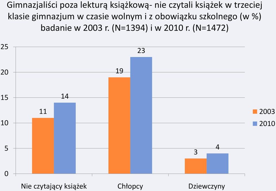 (w %) badanie w 2003 r. (N=1394) i w 2010 r.