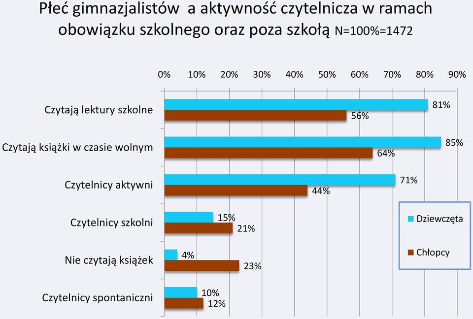 81% Czytają książki w czasie wolnym 64% 85% Czytelnicy aktywni 44% 71% Czytelnicy