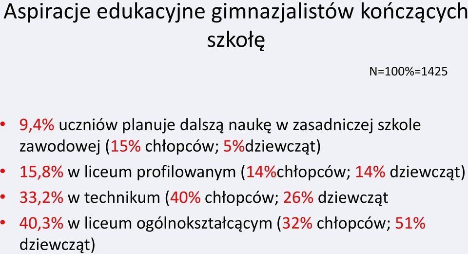 15,8% w liceum profilowanym (14%chłopców; 14% dziewcząt) 33,2% w technikum (40%