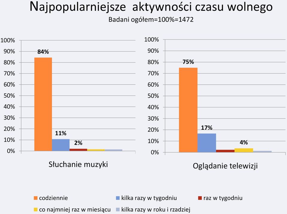 30% 20% 10% 0% 17% 4% Słuchanie muzyki Oglądanie telewizji codziennie kilka