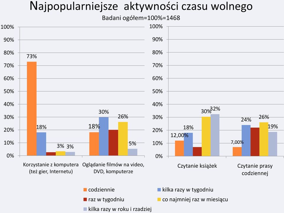 filmów na video, DVD, komputerze 40% 30% 20% 10% 0% 30% 32% 18% 12,00% Czytanie książek 7,00% 24% 26% Czytanie