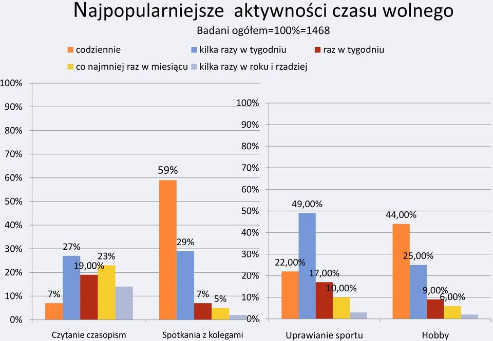 60% 50% 40% 30% 20% 10% 27% 23% 19,00% 7% 59% 29% 7% 5% 80% 70% 60% 50% 40% 30% 20% 10% 49,00% 22,00%